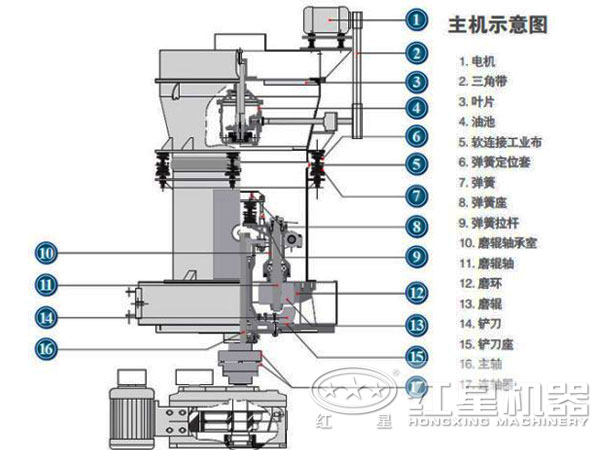 伊利石磨粉機(jī)結(jié)構(gòu)圖